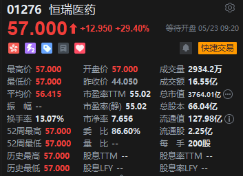 恒瑞醫(yī)藥登陸港股高開(kāi)漲29.4%！一手賺2590港元  第2張