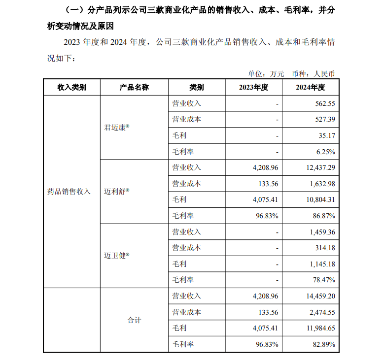 聚焦邁威生物回復監(jiān)管問詢：以“時間換空間”，可破解現(xiàn)金流風險？  第1張