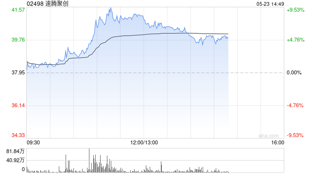 速騰聚創(chuàng)持續(xù)上漲逾8% 與庫犸科技達(dá)成戰(zhàn)略合作  第1張