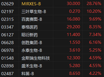 收評：港股恒指漲0.24% 科指跌0.09% 黃金股再度走高  第5張