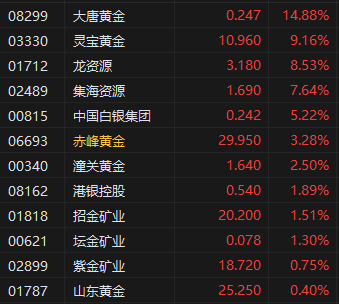 收評：港股恒指漲0.24% 科指跌0.09% 黃金股再度走高  第7張