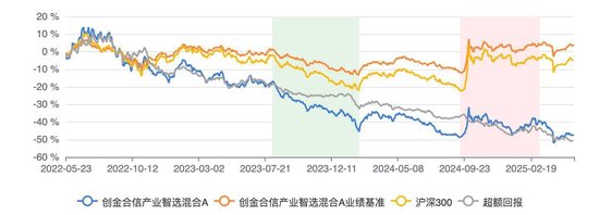 創(chuàng)金合信產(chǎn)業(yè)智選混合A三年跑輸基準49% 基金經(jīng)理李游面臨降薪壓力  第1張