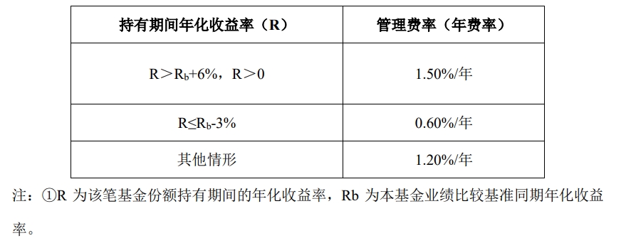 下周二開售！16只浮動費率基金披露招募書，新機制下管理費這么收  第1張