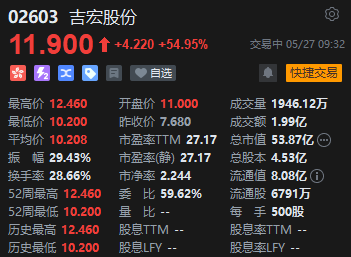 吉宏股份首日上市高開(kāi)43.23% 每手賺1660港元  第2張