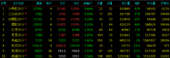 午評(píng)|國內(nèi)期貨主力合約漲跌互現(xiàn) 20號(hào)膠等跌超3%  第4張