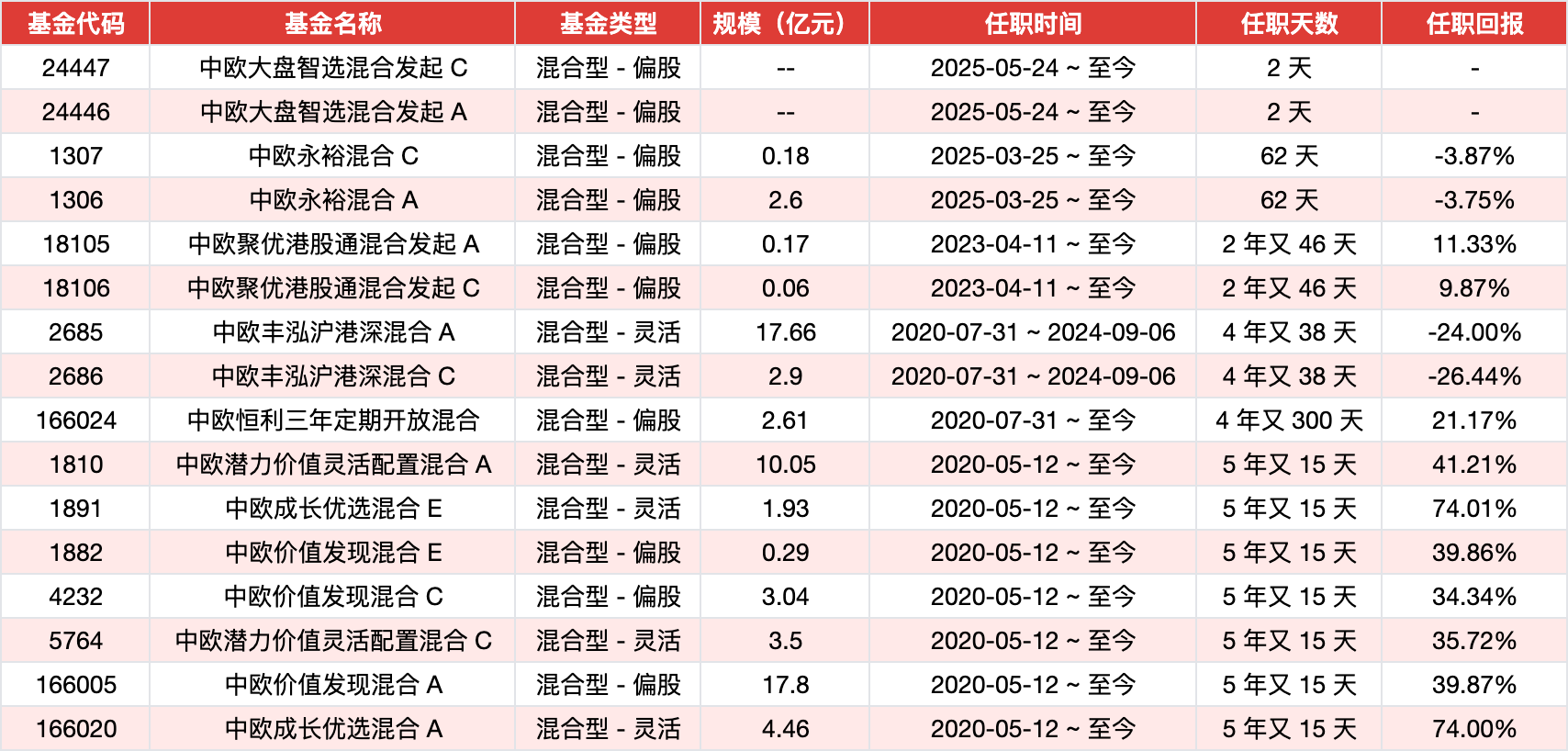 中歐基金首只浮動費率基金值得買嗎？基金經(jīng)理沈悅此前管理中歐豐泓滬港深混合4年虧26%后卸任產(chǎn)品  第1張