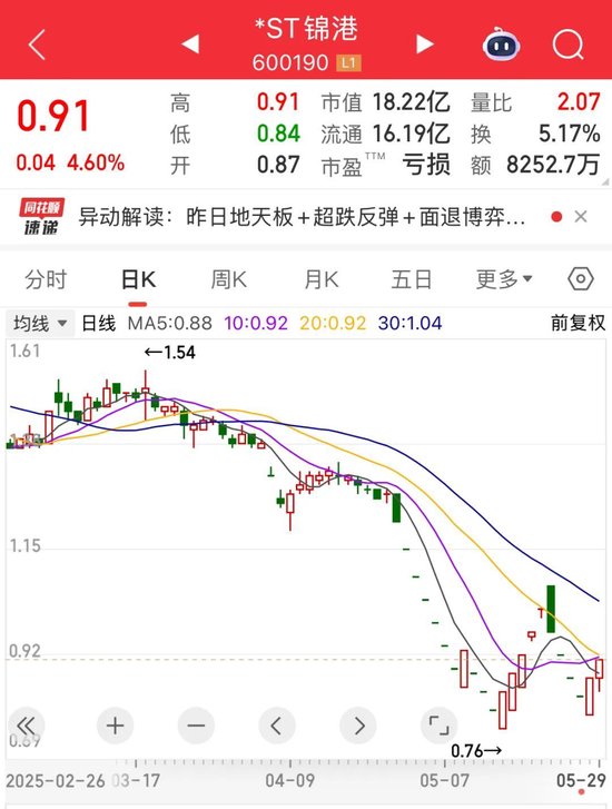 突發(fā)！600190停牌預(yù)退市！央國(guó)企市值管理放大招，這16只潛力股要火？  第1張