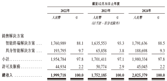 奕斯偉計算，中國最大的RISC-V全定制解決方案提供商，遞交IPO招股書，擬赴香港上市  第4張