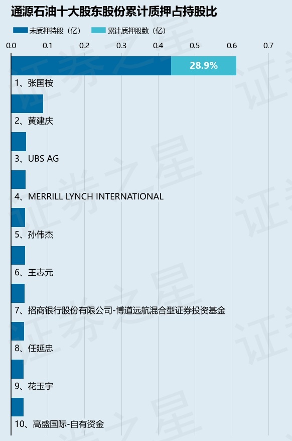 通源石油（300164）股東張國(guó)桉質(zhì)押155萬(wàn)股，占總股本0.26%  第3張