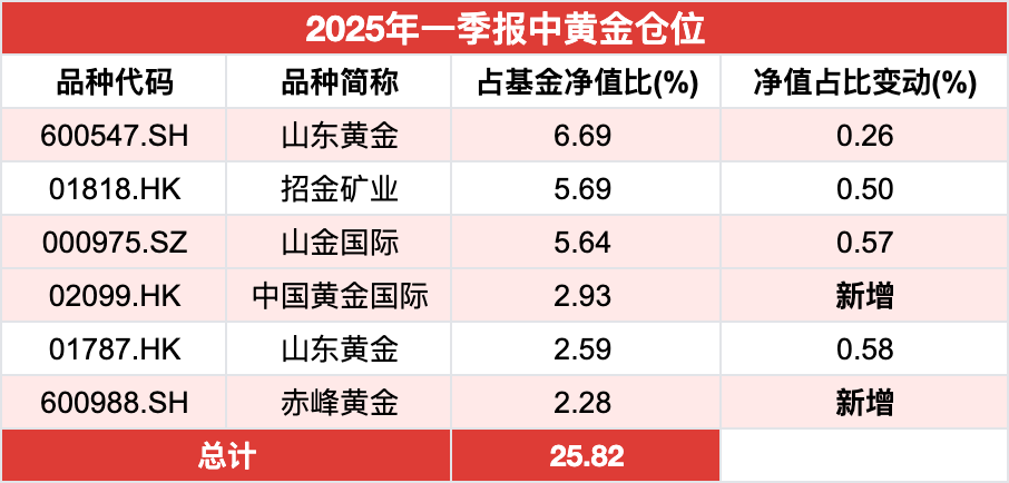 績(jī)優(yōu)基金大佬奔私，盛震山可平替引關(guān)注！前瞻布局黃金板塊，不追熱點(diǎn)，專(zhuān)注挖掘逆周期投資機(jī)會(huì)  第3張