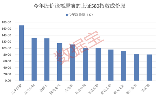 上交所重磅，“滬市小盤”指數(shù)上新！機(jī)構(gòu)高比例持股名單曝光  第3張