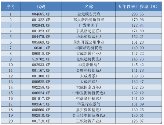 五年大賺293%，主動(dòng)權(quán)益基金最新業(yè)績(jī)出爐  第3張