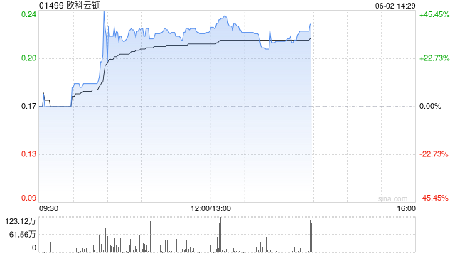 加密貨幣概念股早盤飆升 歐科云鏈漲逾37%雄岸科技漲逾15%  第1張