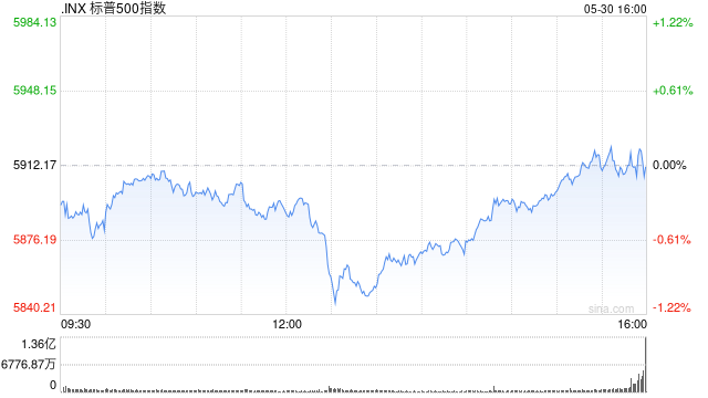 加皇銀行：上調(diào)標(biāo)普500指數(shù)目標(biāo)至5730點(diǎn) 路徑仍“顛簸”  第1張