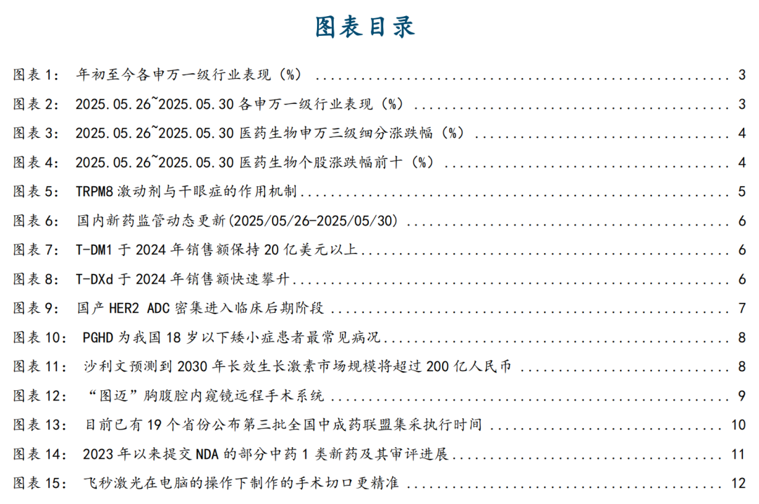 【國金醫(yī)藥·行業(yè)周報】創(chuàng)新藥密集獲批，后續(xù)關注國采、國談進展  第2張