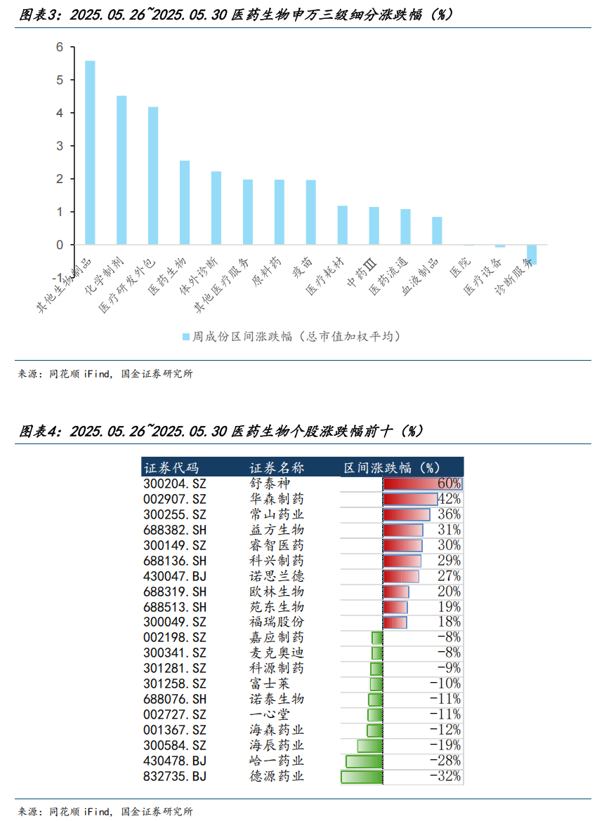【國金醫(yī)藥·行業(yè)周報】創(chuàng)新藥密集獲批，后續(xù)關注國采、國談進展  第4張
