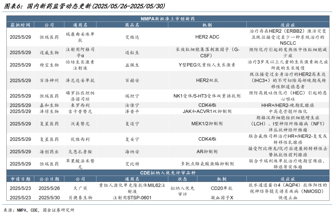 【國金醫(yī)藥·行業(yè)周報】創(chuàng)新藥密集獲批，后續(xù)關注國采、國談進展  第6張