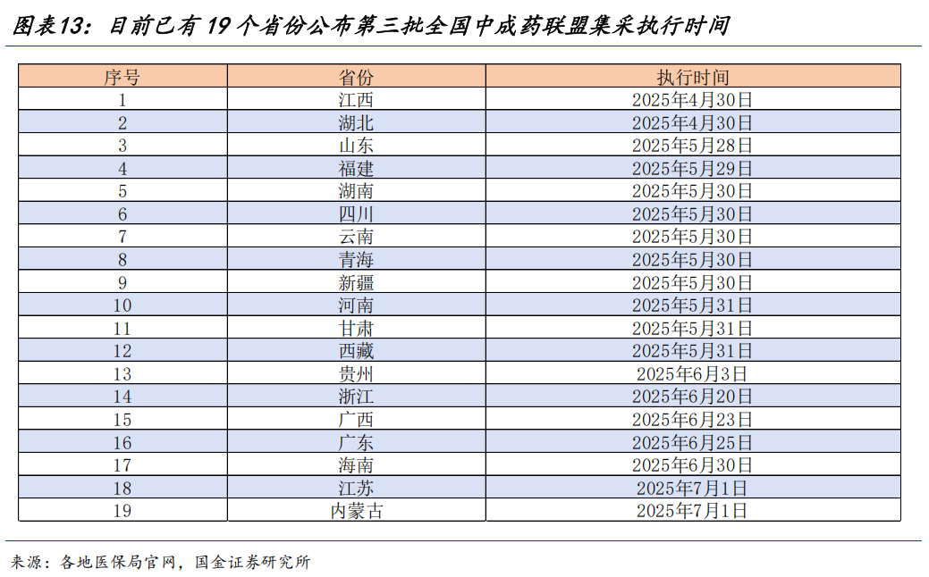 【國金醫(yī)藥·行業(yè)周報】創(chuàng)新藥密集獲批，后續(xù)關注國采、國談進展  第12張