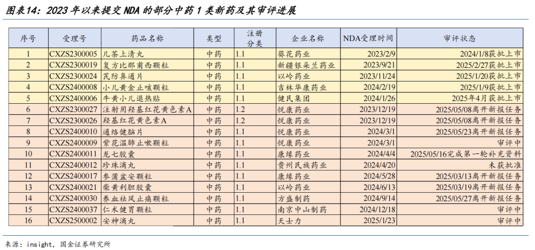 【國金醫(yī)藥·行業(yè)周報】創(chuàng)新藥密集獲批，后續(xù)關注國采、國談進展  第13張