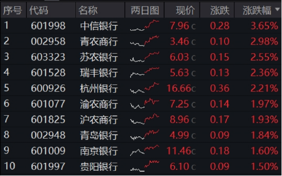 年內(nèi)超額10%，大漲過后的銀行，還能配嗎？  第1張