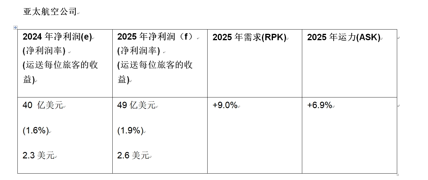 亞太航司2025年預(yù)計賺49億美元，但還有這些挑戰(zhàn)  第1張