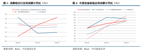 中信建投：關(guān)稅沖擊再起，內(nèi)需韌性支撐  第5張