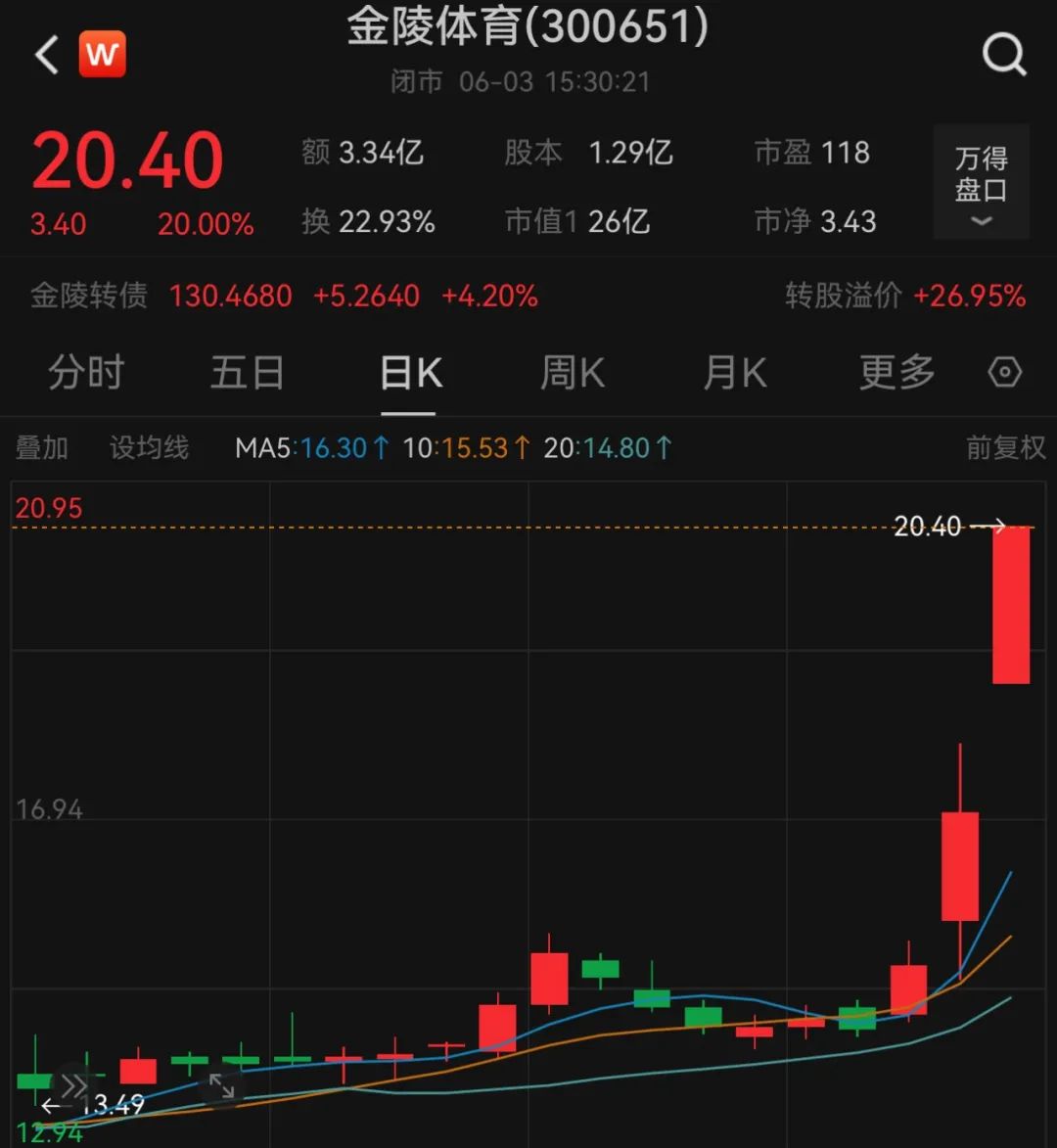 蘇超火了！蘇州股漲瘋了  第3張