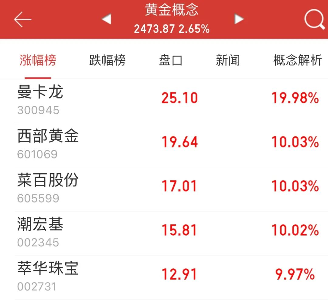逼近歷史高位！今日，金價(jià)巨震！老鋪黃金股價(jià)創(chuàng)新高  第2張