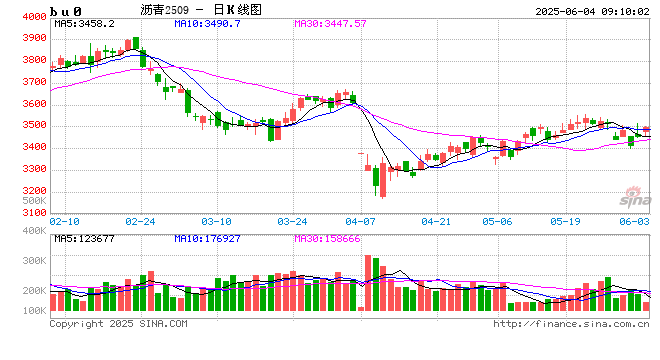 【瀝青周報(bào)】OPEC+7月份延續(xù)增產(chǎn)，Bu-Brent裂解價(jià)差再延強(qiáng)勢(shì)  第2張