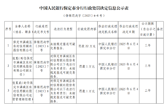 保定市滿城區(qū)農(nóng)村信用聯(lián)社被罰22萬元：未按規(guī)定報送可疑交易報告  第1張