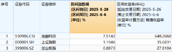 逐“光”而行？信創(chuàng)新晉“吸金大戶”，562030叒現(xiàn)天量，基金公司緊急提示風險！金融科技突然變臉，什么原因  第9張