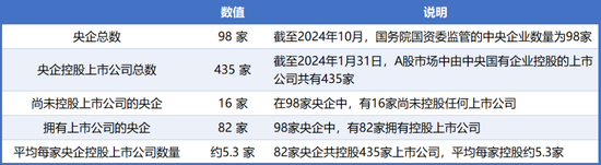 98家央企資本市場實(shí)力全解析：434家上市公司版圖曝光，誰才是萬億市值王者？  第1張