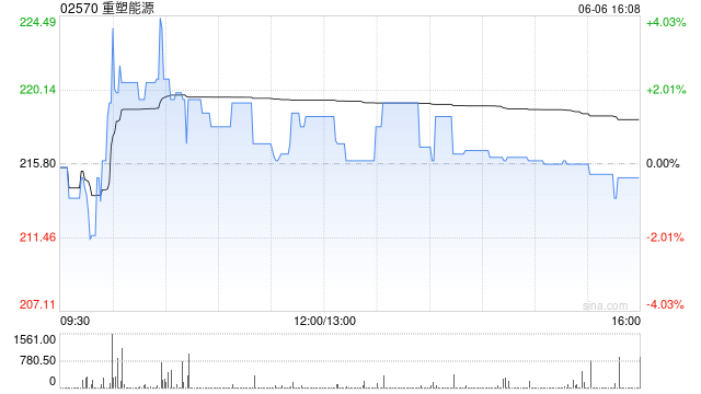 重塑能源擬折讓約27.93%配發(fā)合共197.18萬股內(nèi)資股 凈籌約2.72億元  第1張