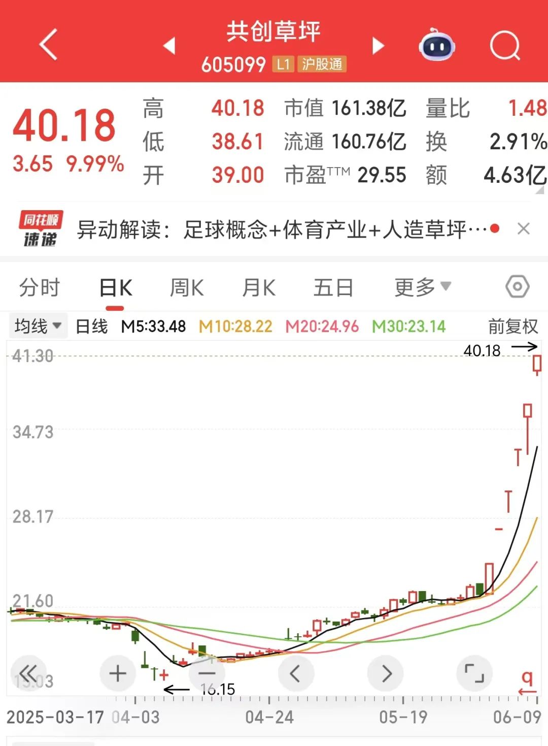 提示風(fēng)險(xiǎn)后再度漲停，605099，“6連板”  第2張