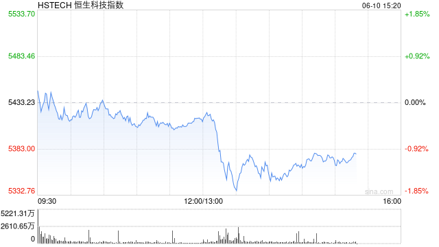 港股午后短線走低，恒指轉(zhuǎn)跌，科指跌超1%  第1張