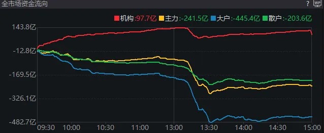 午后快速走弱！剛剛，A股發(fā)生了什么？  第1張
