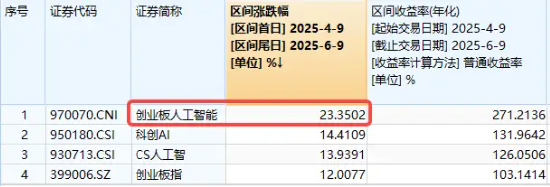 五連陽后深度回調！算力股領跌，創(chuàng)業(yè)板人工智能ETF盤中重挫3.5%，標的指數(shù)近兩月已反彈超23%  第2張