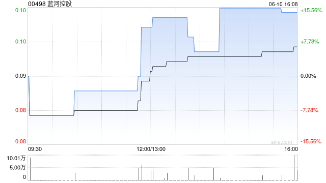 航運(yùn)及港口板塊逆勢(shì)走強(qiáng)，藍(lán)河控股漲超14%  第1張