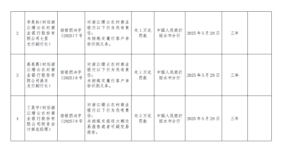 浙江縉云農(nóng)村商業(yè)銀行被罰70萬(wàn)元：未按規(guī)定履行客戶身份識(shí)別義務(wù)等  第2張