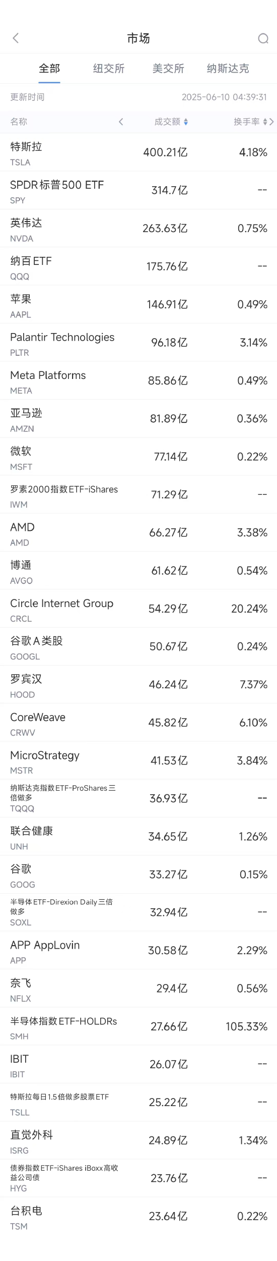 6月10日美股成交額前20：OpenAI計劃借助谷歌云提高算力  第1張