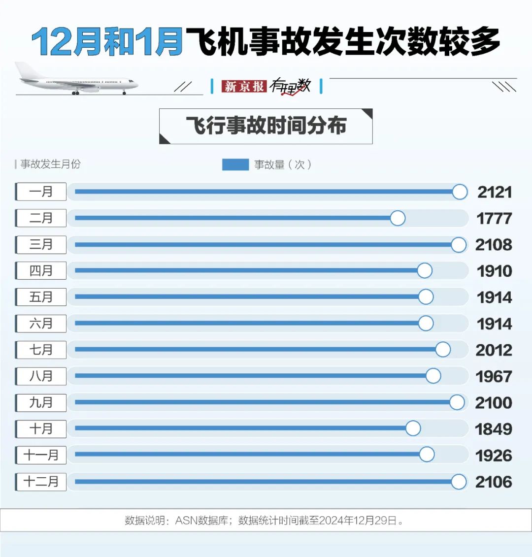 航空安全數(shù)據(jù)透視：事故率降至百萬分之一，為何悲劇仍在發(fā)生？  第3張
