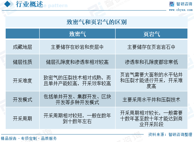 2025年中國致密氣行業(yè)產(chǎn)業(yè)鏈、發(fā)展現(xiàn)狀及發(fā)展趨勢分析：技術(shù)攻關(guān)推動(dòng)我國致密氣長期穩(wěn)產(chǎn)，致密氣躋身我國天然氣供應(yīng)主力[圖]  第3張