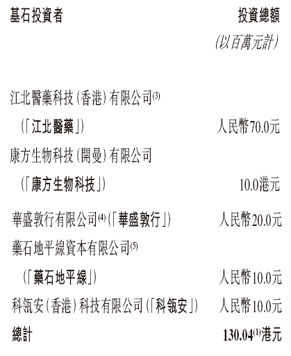 藥捷安康-B啟動招股，6月23日香港上市，江北醫(yī)藥、康方生物、藥石科技、合肥科穎等參與基石投資  第3張