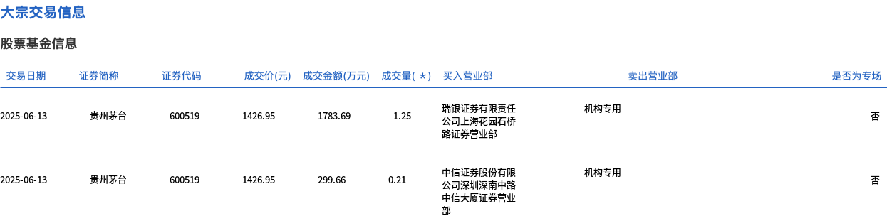 貴州茅臺(tái)今日大宗交易平價(jià)成交1.46萬股，成交額2083.35萬元  第1張