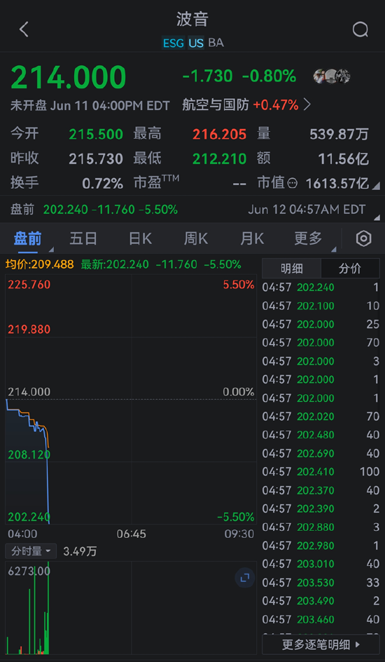 一周外盤頭條|以色列襲擊伊朗 油價飆升 波音787發(fā)生首起空難 美國關稅收入飆漲270% 馬斯克向特朗普認慫  第8張