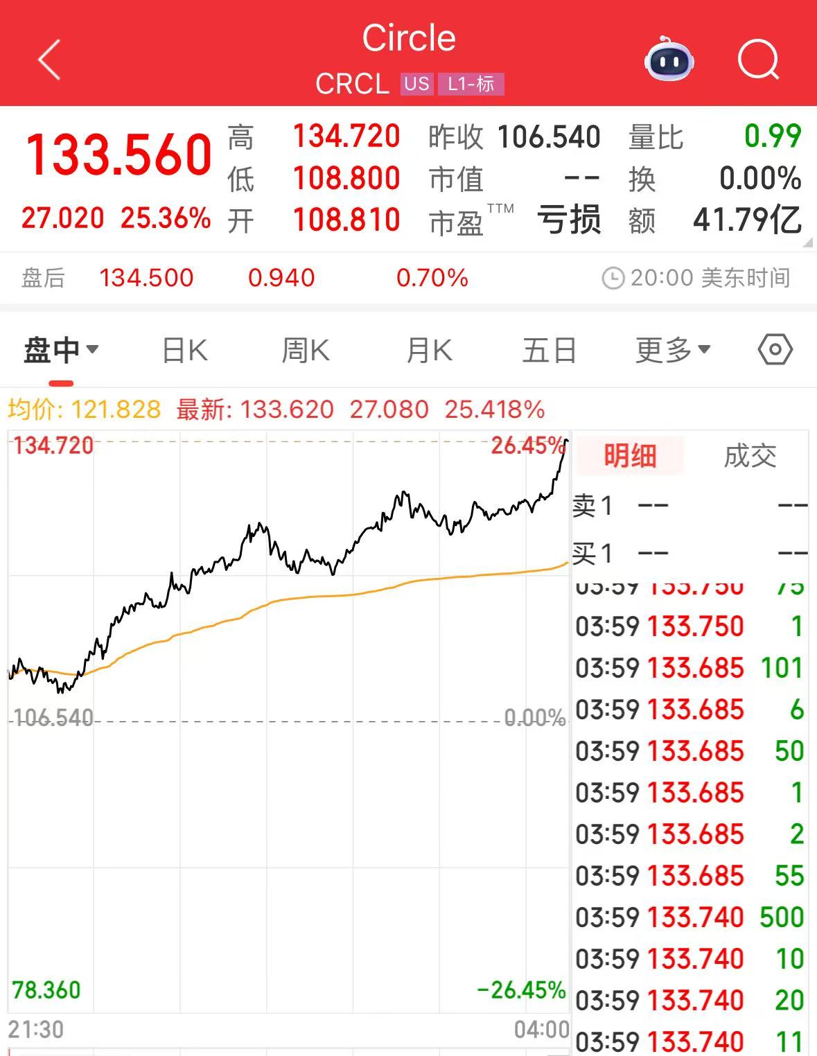 沃爾瑪、亞馬遜擬探索發(fā)行穩(wěn)定幣！“穩(wěn)定幣第一股”漲超25%，專家警告：這類產(chǎn)品出現(xiàn)問題，將會非常危險  第4張