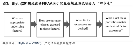 廣發(fā)證券：用宏觀因子穿透資產(chǎn)  第5張