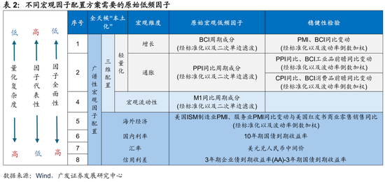 廣發(fā)證券：用宏觀因子穿透資產(chǎn)  第9張