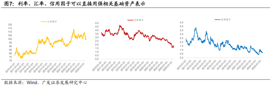 廣發(fā)證券：用宏觀因子穿透資產(chǎn)  第11張