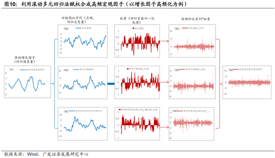 廣發(fā)證券：用宏觀因子穿透資產(chǎn)  第14張